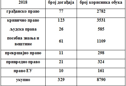 Beoj edukativnih događaja tokom 2018. godine po broju učesnika