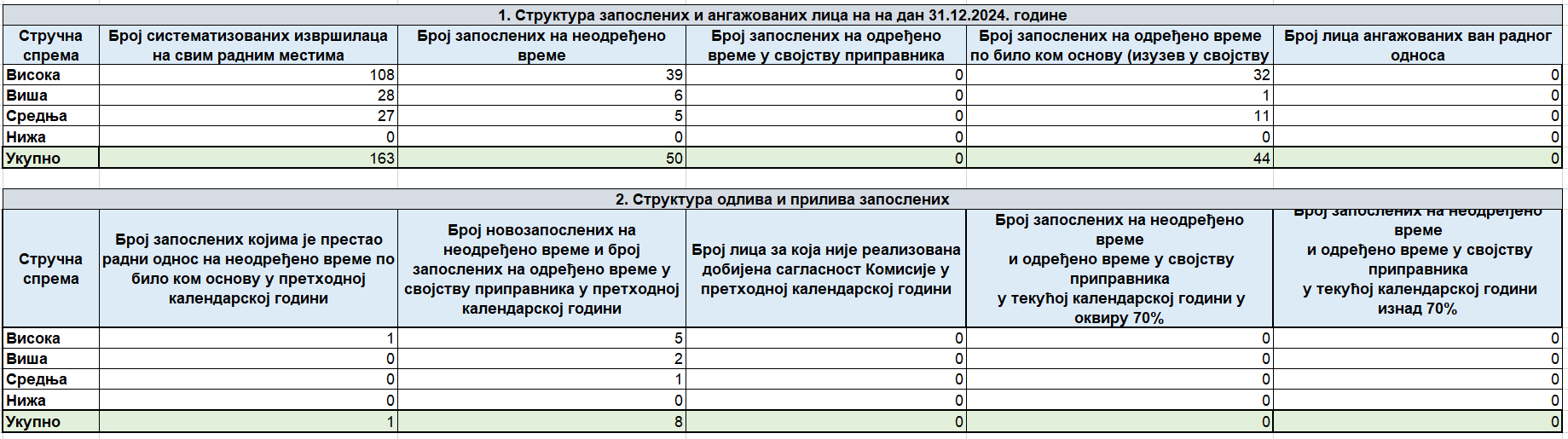 Employee structure